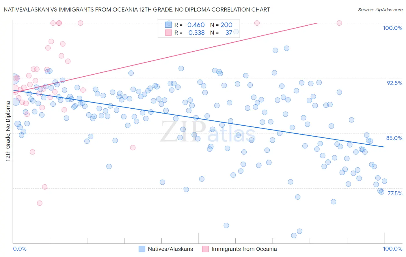 Native/Alaskan vs Immigrants from Oceania 12th Grade, No Diploma