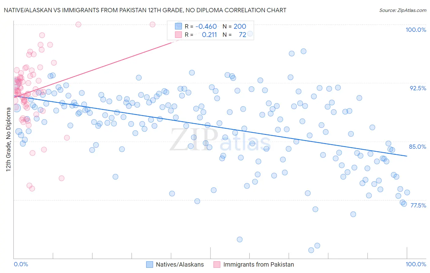 Native/Alaskan vs Immigrants from Pakistan 12th Grade, No Diploma