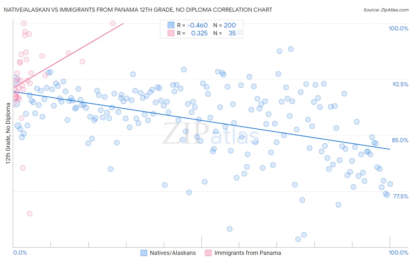 Native/Alaskan vs Immigrants from Panama 12th Grade, No Diploma