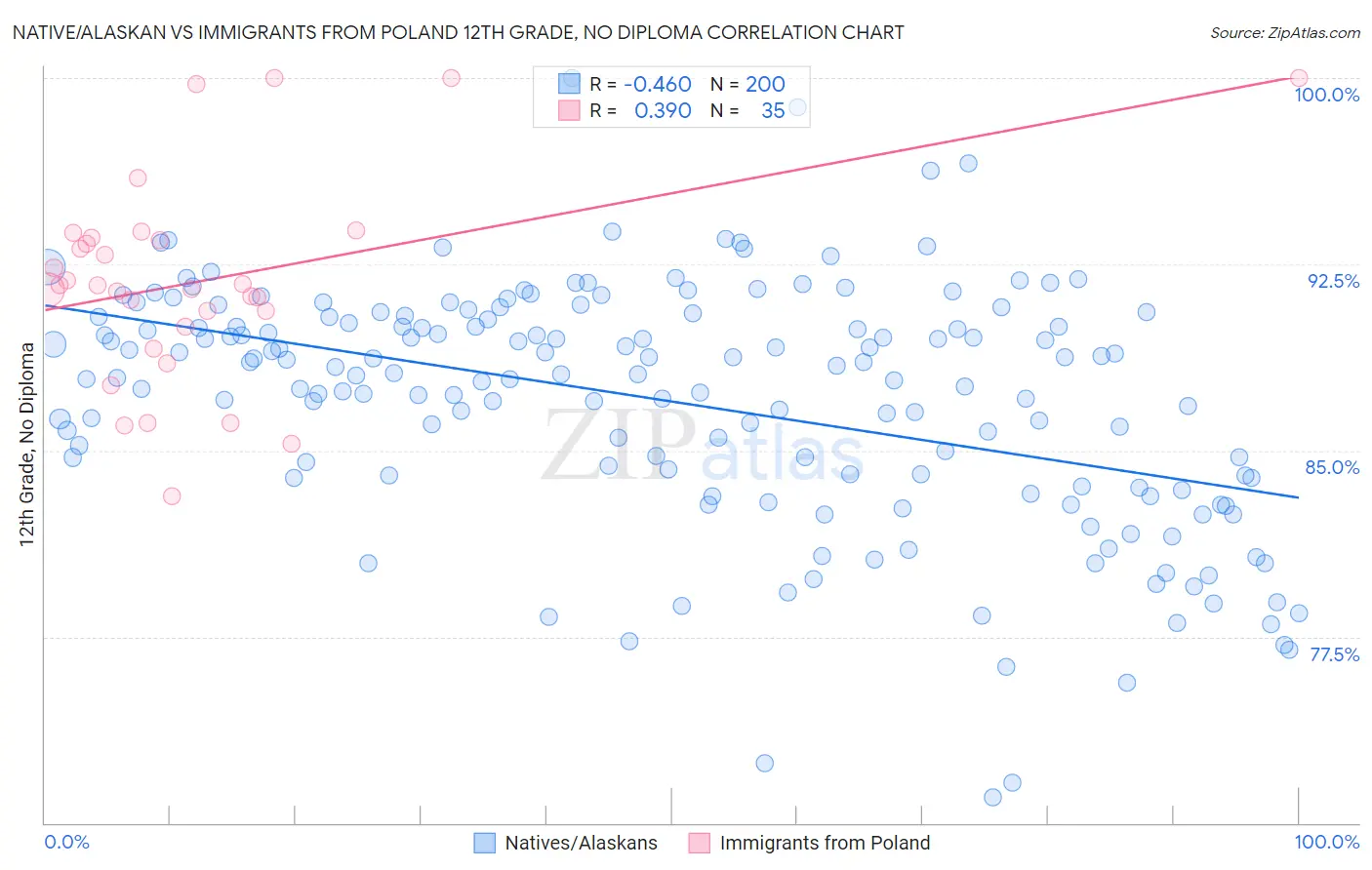 Native/Alaskan vs Immigrants from Poland 12th Grade, No Diploma