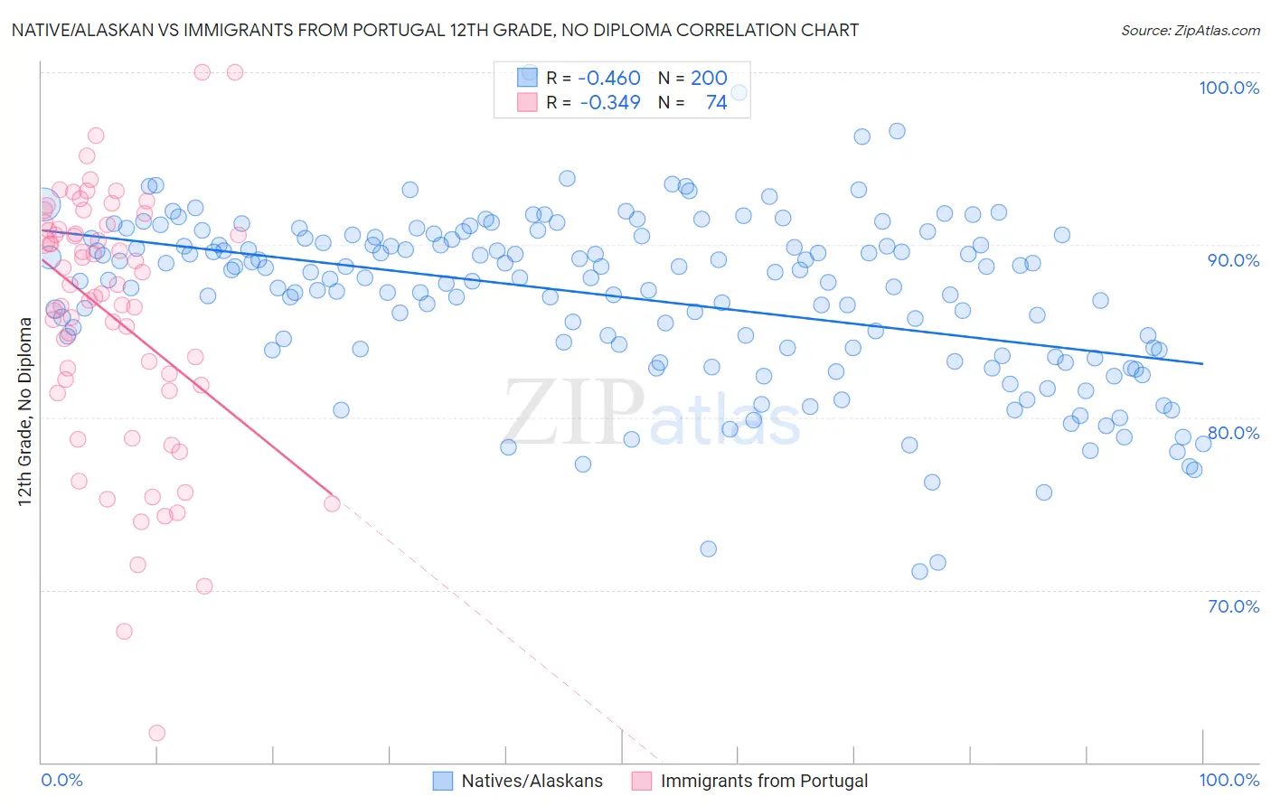 Native/Alaskan vs Immigrants from Portugal 12th Grade, No Diploma