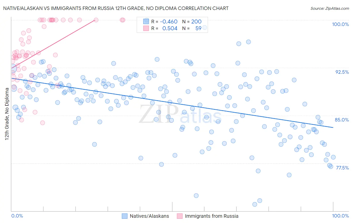 Native/Alaskan vs Immigrants from Russia 12th Grade, No Diploma