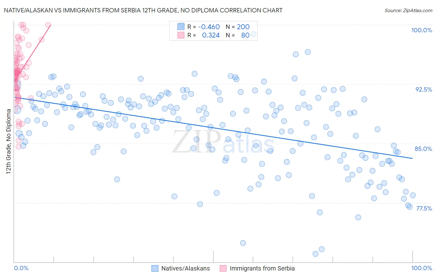 Native/Alaskan vs Immigrants from Serbia 12th Grade, No Diploma
