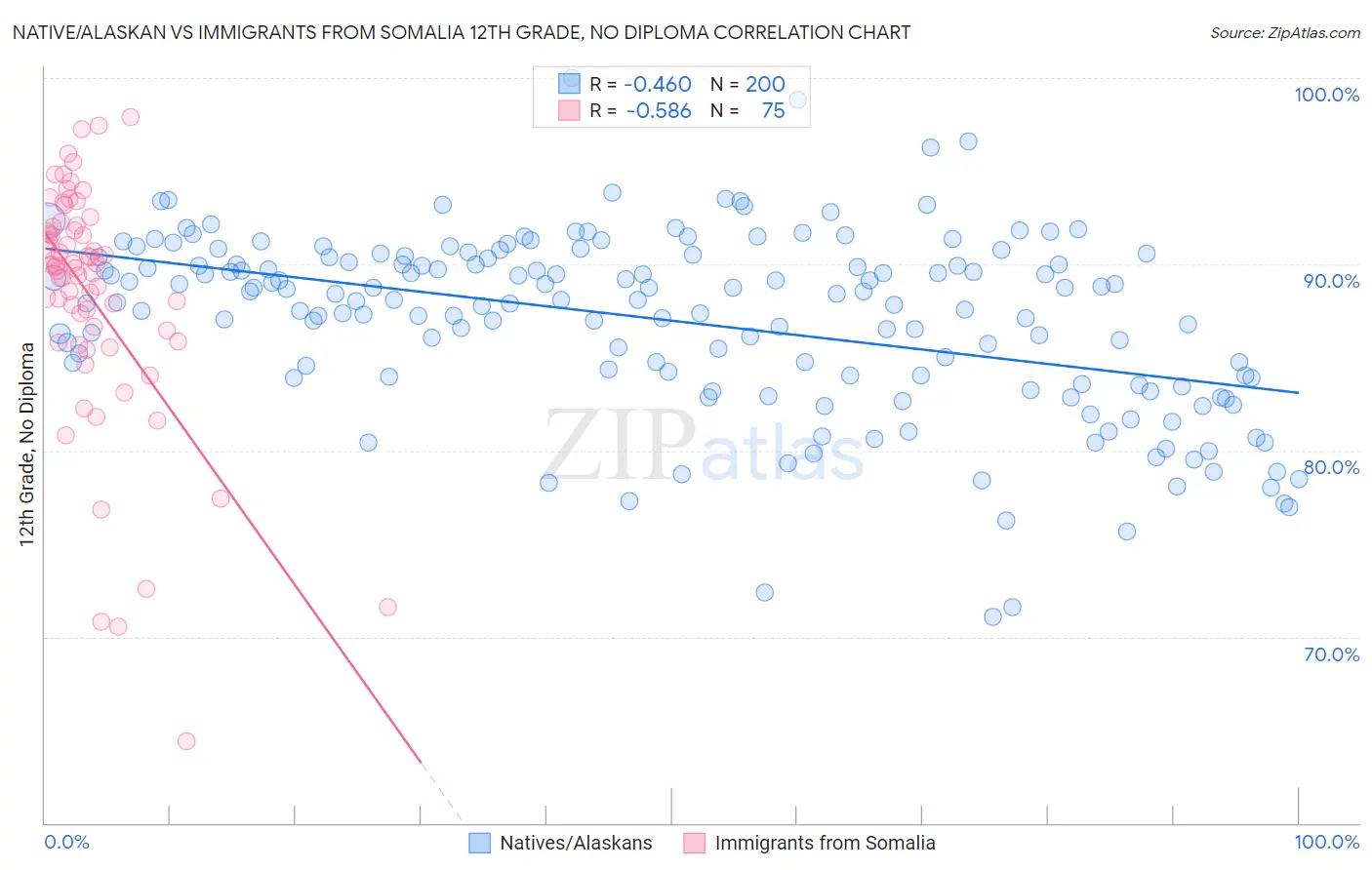 Native/Alaskan vs Immigrants from Somalia 12th Grade, No Diploma