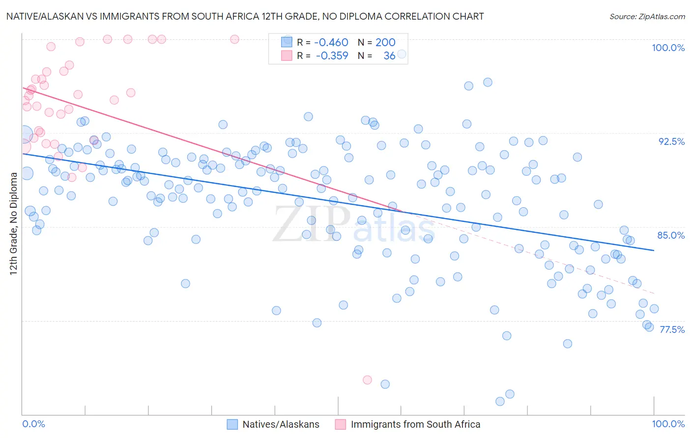 Native/Alaskan vs Immigrants from South Africa 12th Grade, No Diploma