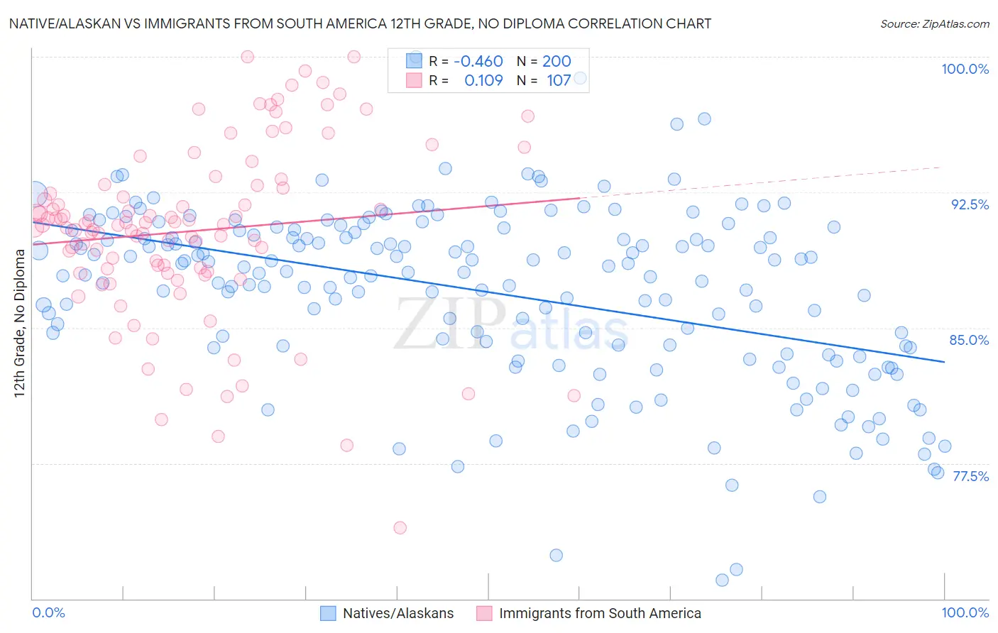 Native/Alaskan vs Immigrants from South America 12th Grade, No Diploma