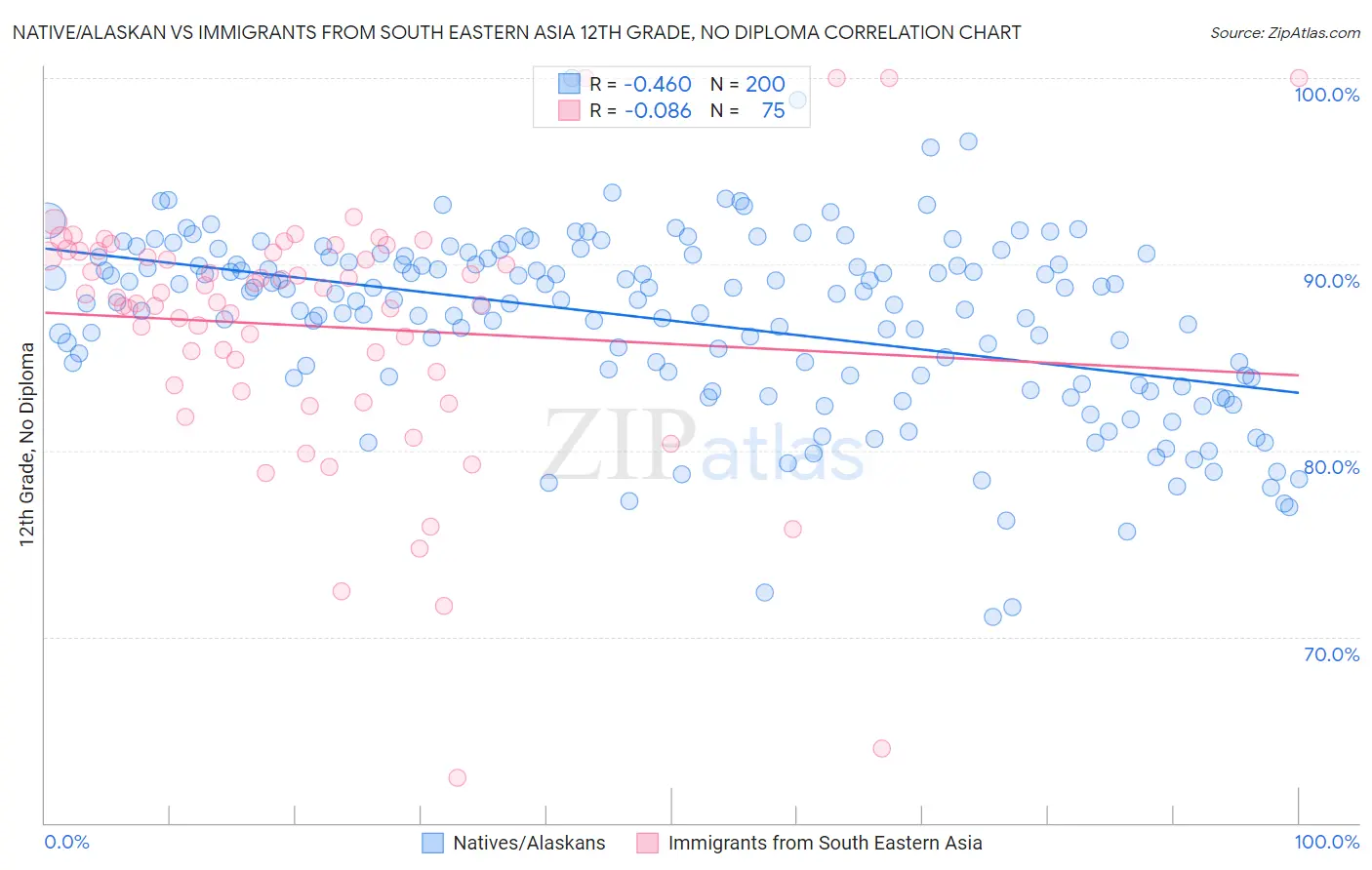 Native/Alaskan vs Immigrants from South Eastern Asia 12th Grade, No Diploma