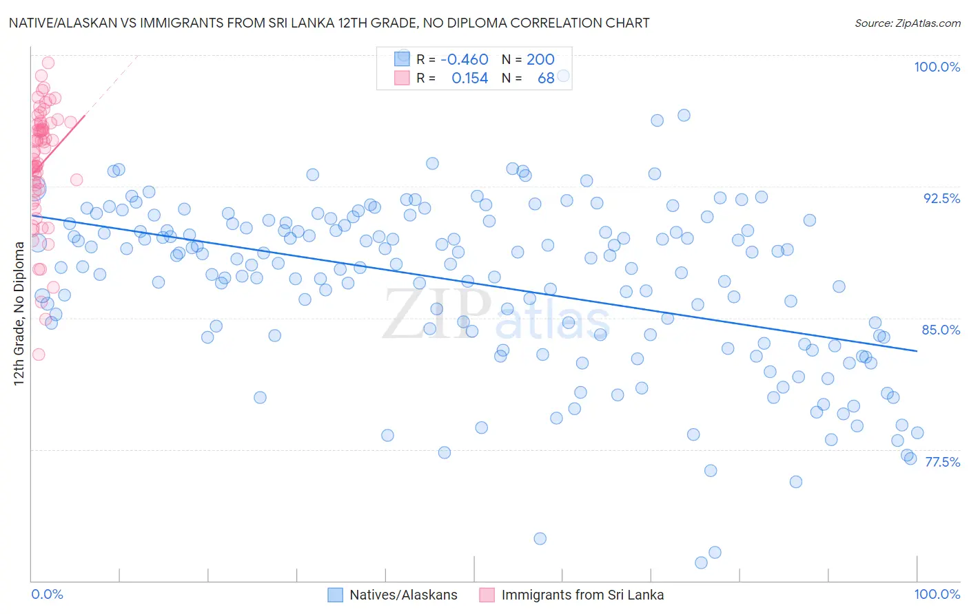 Native/Alaskan vs Immigrants from Sri Lanka 12th Grade, No Diploma