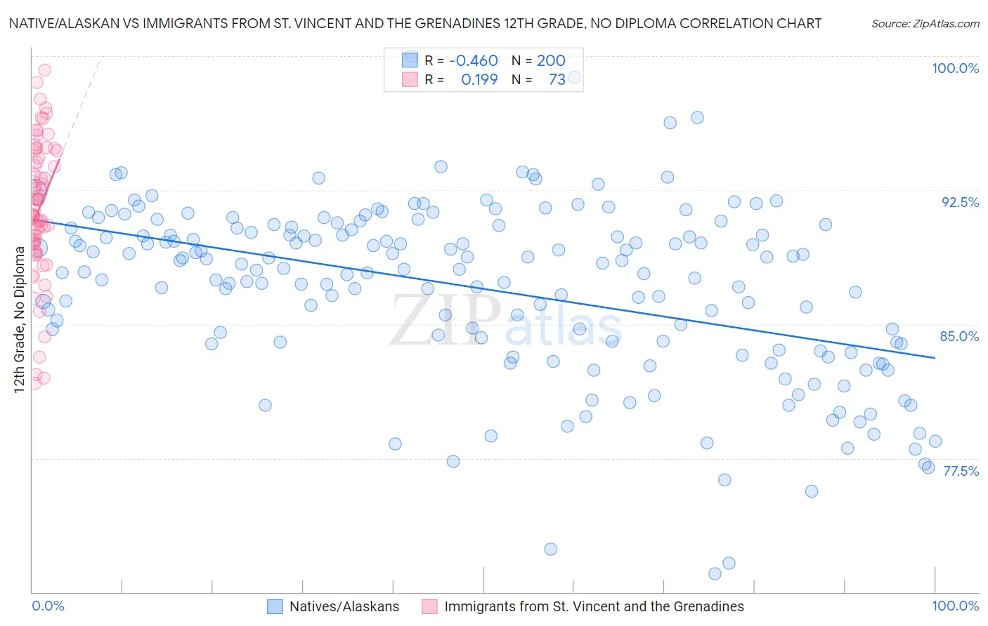 Native/Alaskan vs Immigrants from St. Vincent and the Grenadines 12th Grade, No Diploma