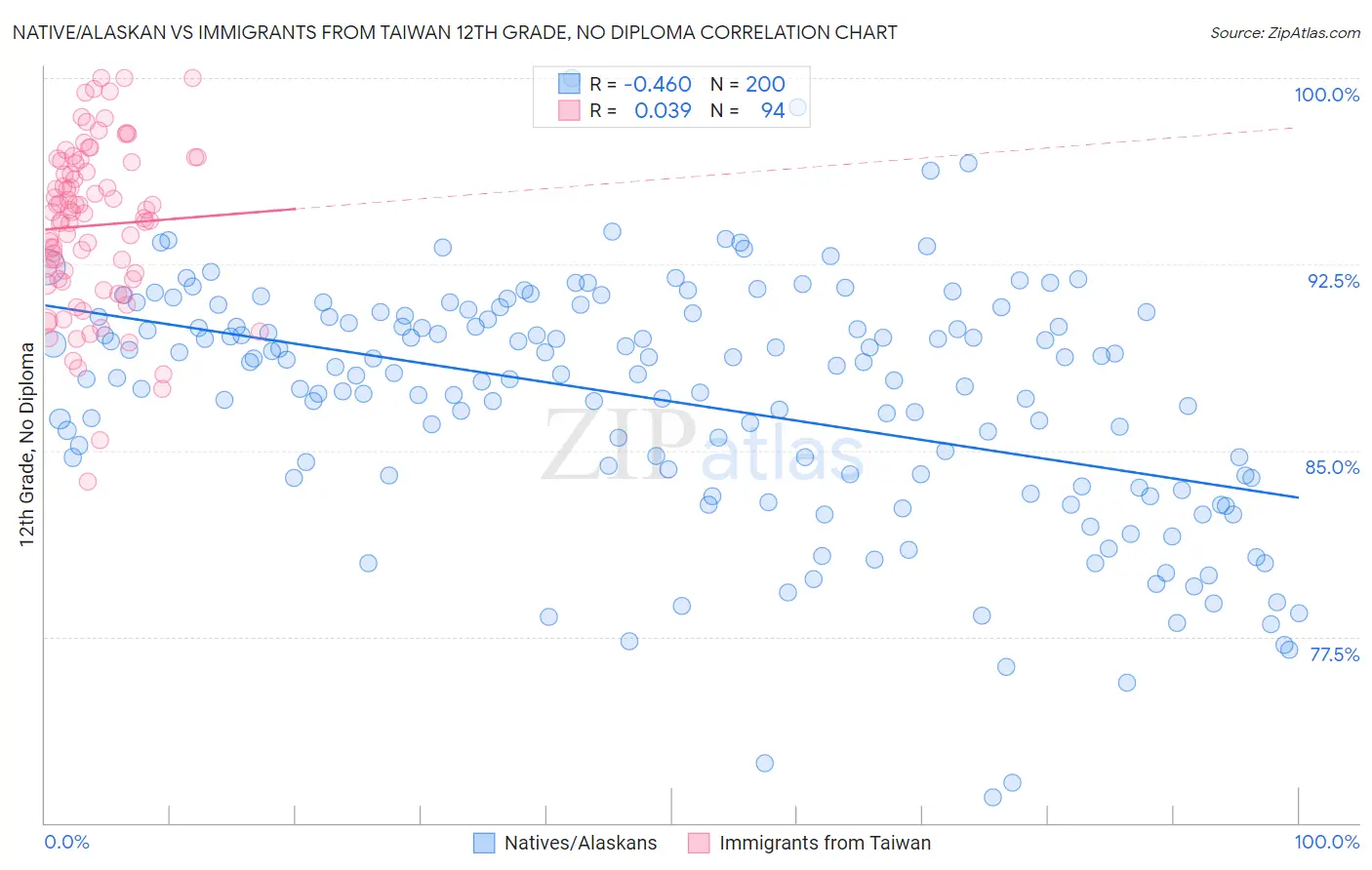 Native/Alaskan vs Immigrants from Taiwan 12th Grade, No Diploma
