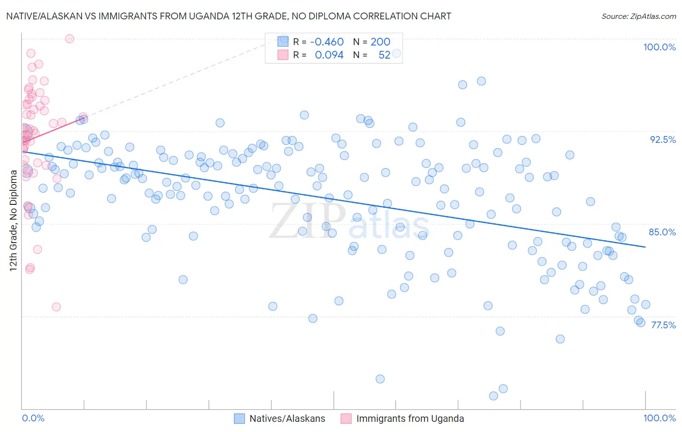 Native/Alaskan vs Immigrants from Uganda 12th Grade, No Diploma