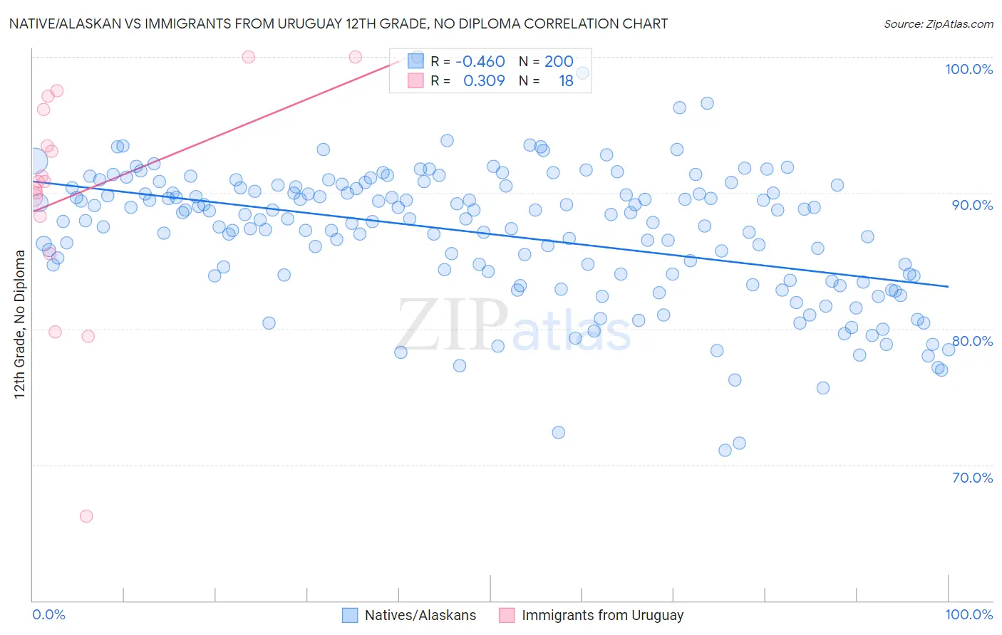 Native/Alaskan vs Immigrants from Uruguay 12th Grade, No Diploma
