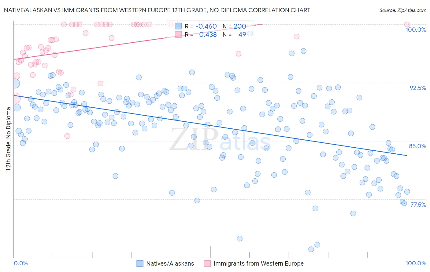 Native/Alaskan vs Immigrants from Western Europe 12th Grade, No Diploma