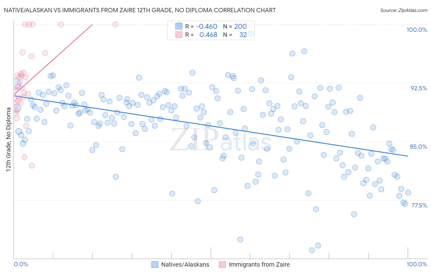Native/Alaskan vs Immigrants from Zaire 12th Grade, No Diploma