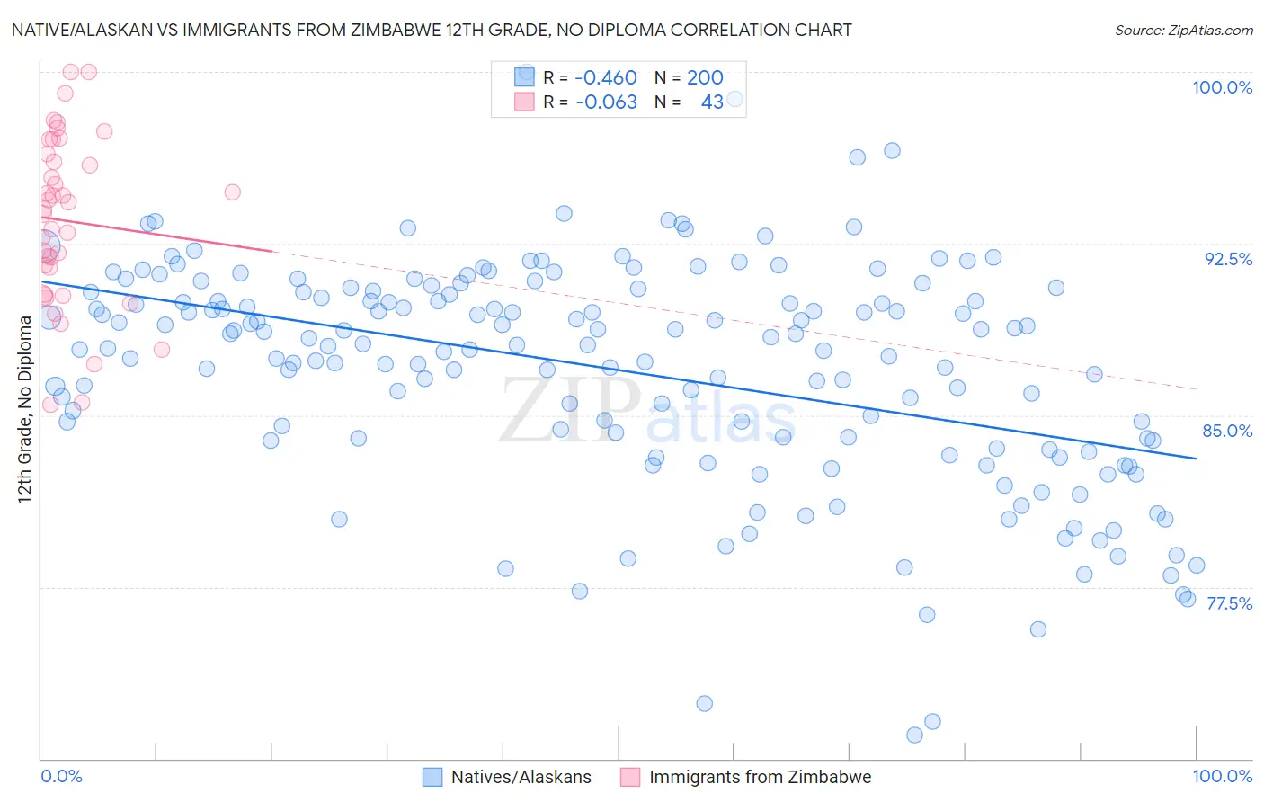Native/Alaskan vs Immigrants from Zimbabwe 12th Grade, No Diploma