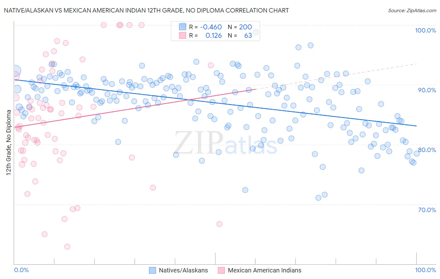Native/Alaskan vs Mexican American Indian 12th Grade, No Diploma