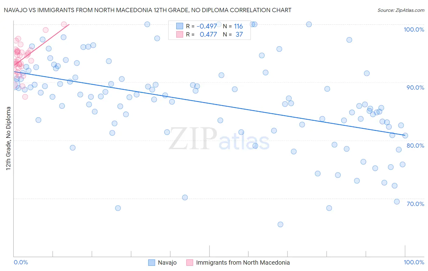 Navajo vs Immigrants from North Macedonia 12th Grade, No Diploma