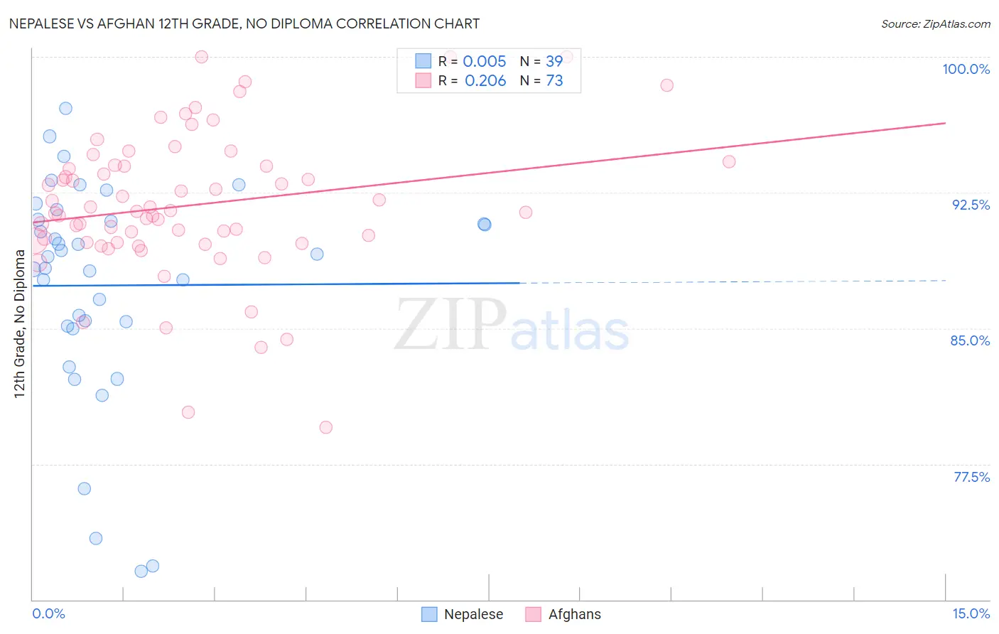 Nepalese vs Afghan 12th Grade, No Diploma