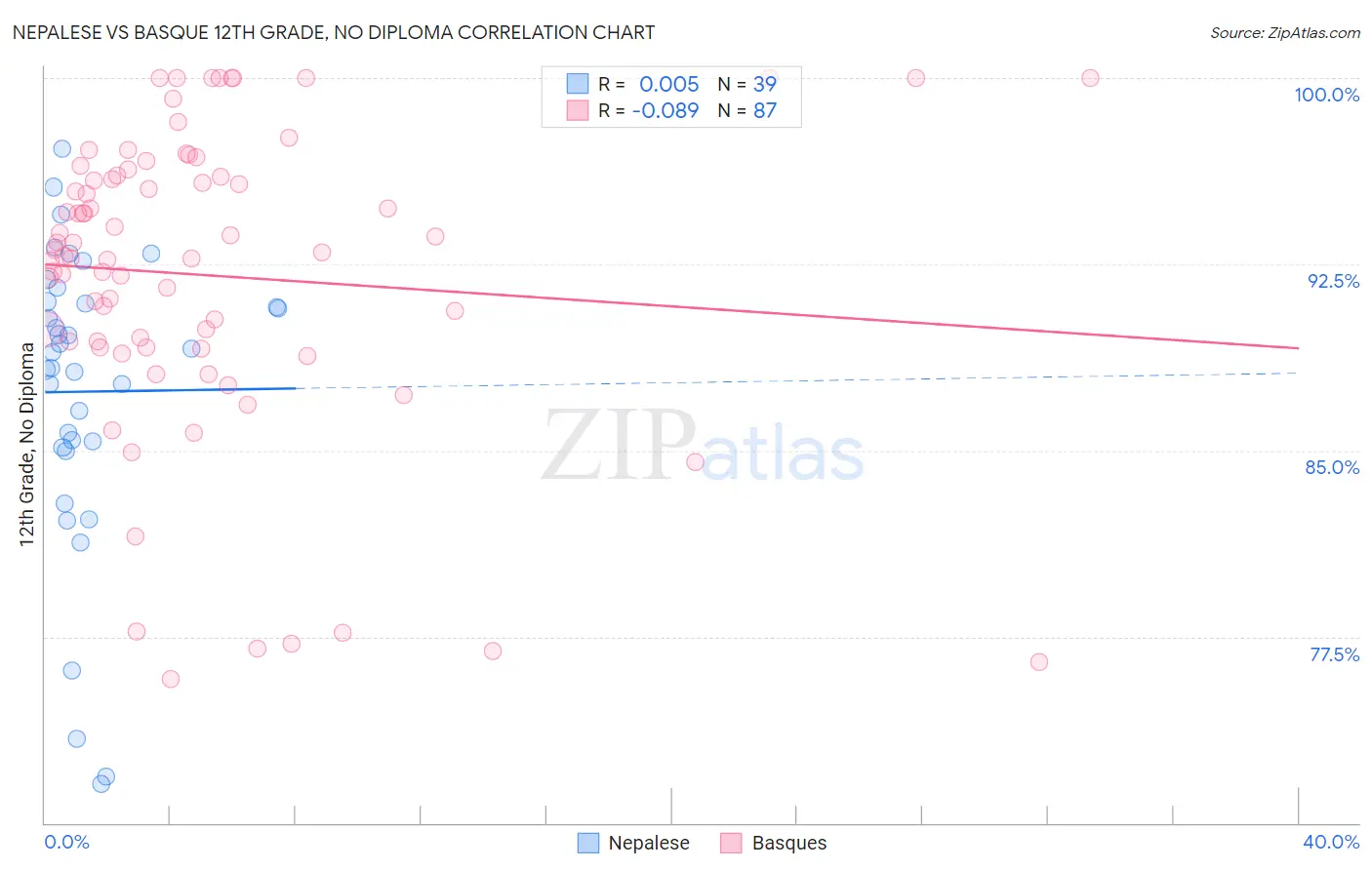 Nepalese vs Basque 12th Grade, No Diploma