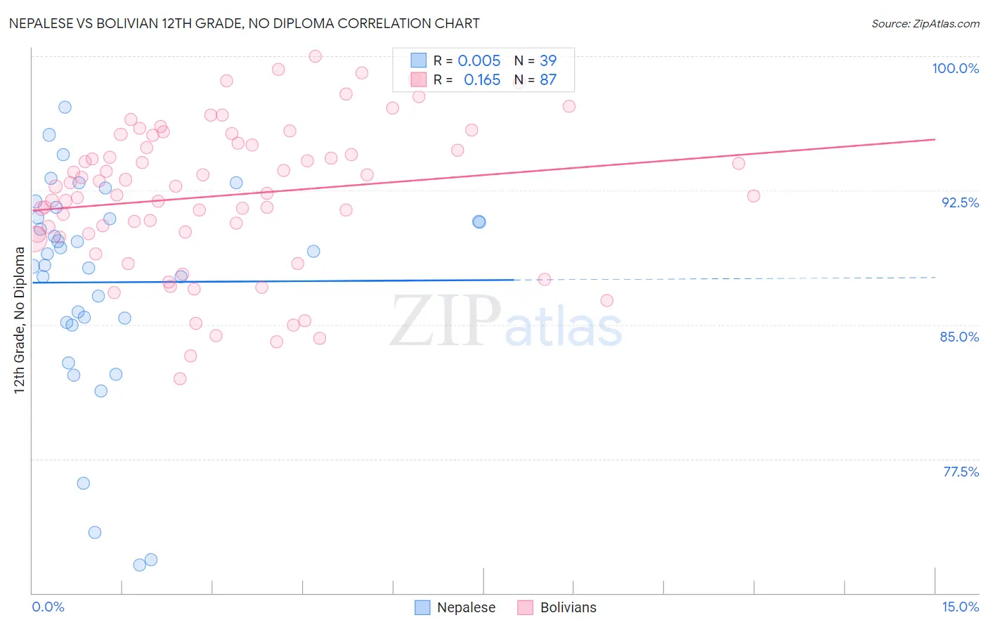 Nepalese vs Bolivian 12th Grade, No Diploma