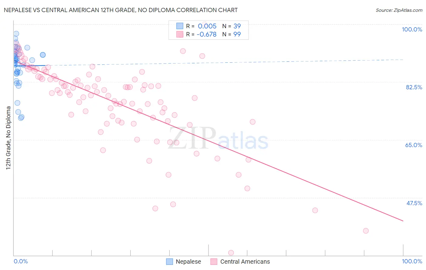 Nepalese vs Central American 12th Grade, No Diploma