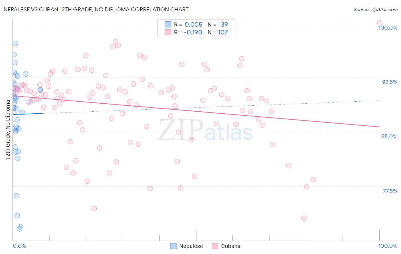 Nepalese vs Cuban 12th Grade, No Diploma