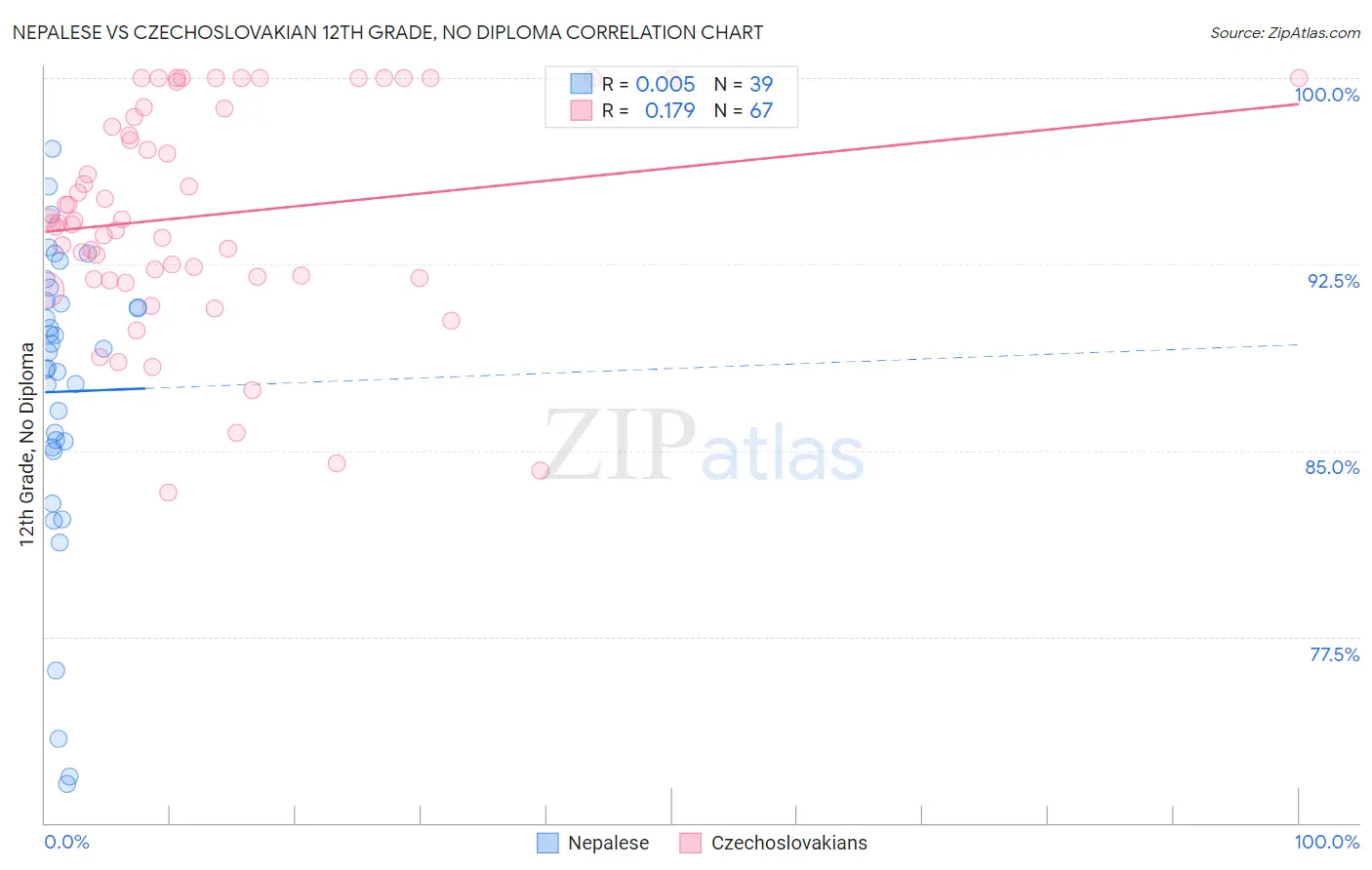 Nepalese vs Czechoslovakian 12th Grade, No Diploma