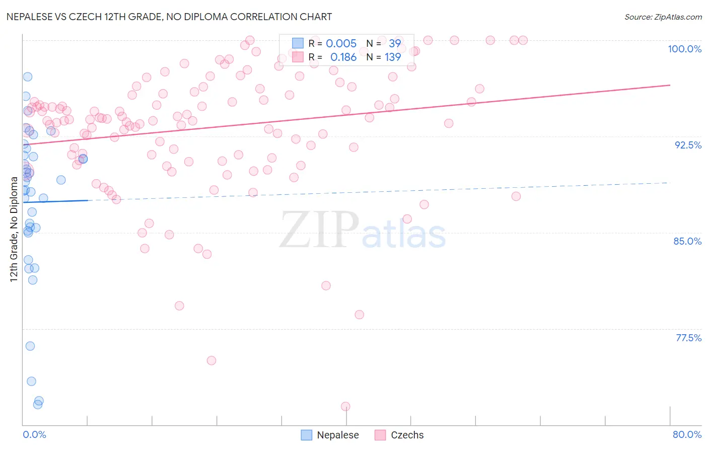 Nepalese vs Czech 12th Grade, No Diploma