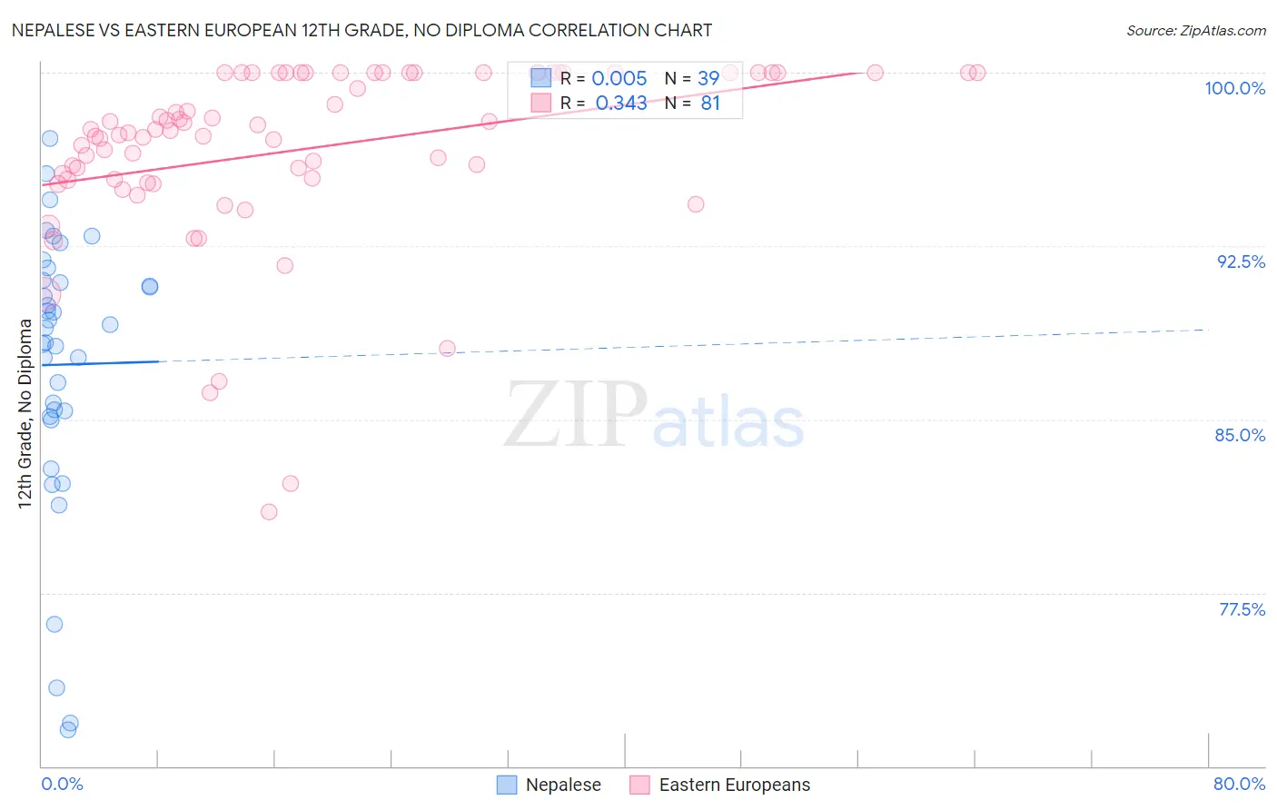 Nepalese vs Eastern European 12th Grade, No Diploma