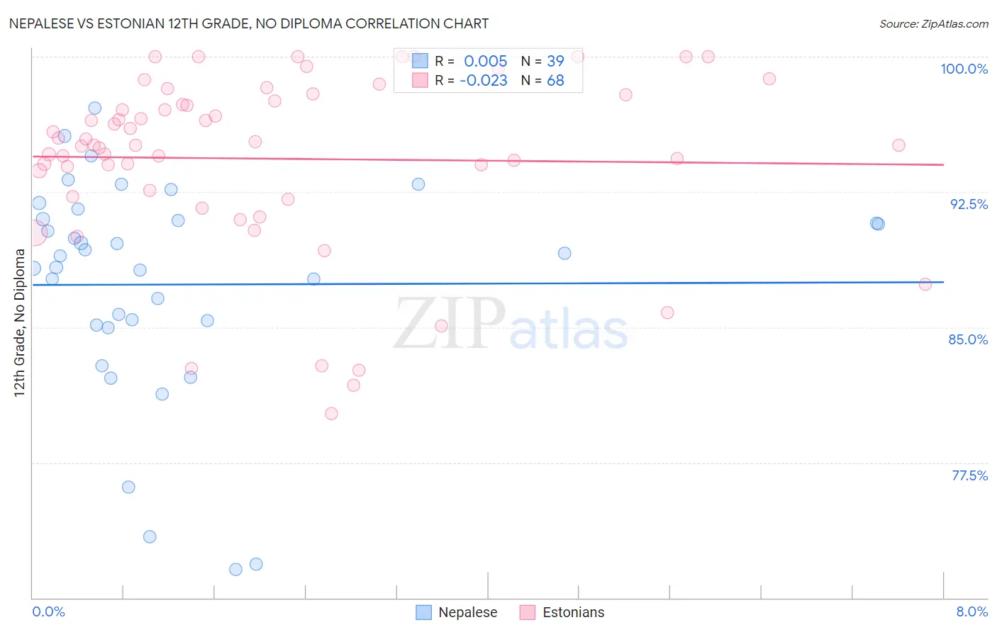 Nepalese vs Estonian 12th Grade, No Diploma