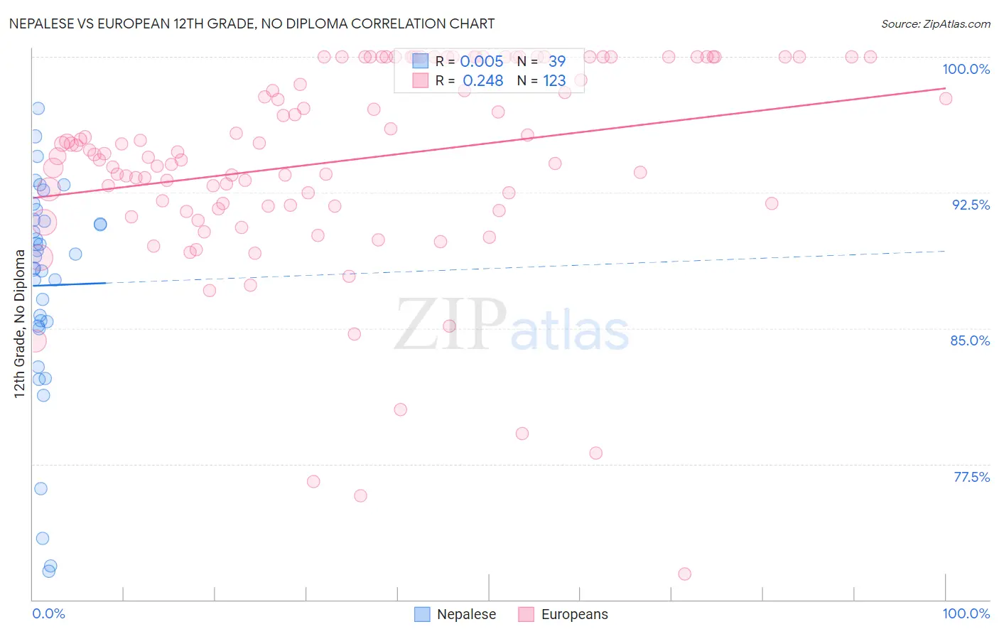 Nepalese vs European 12th Grade, No Diploma