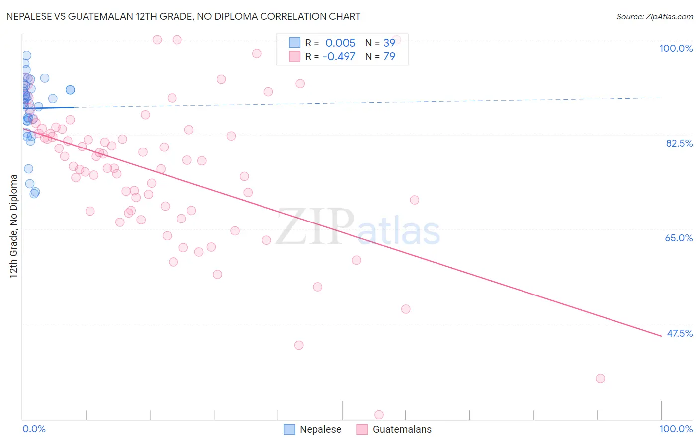 Nepalese vs Guatemalan 12th Grade, No Diploma