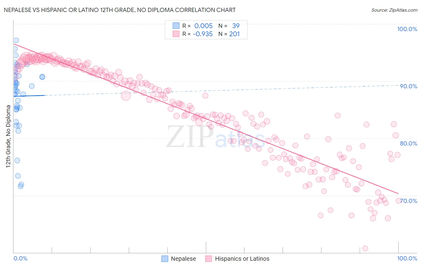 Nepalese vs Hispanic or Latino 12th Grade, No Diploma