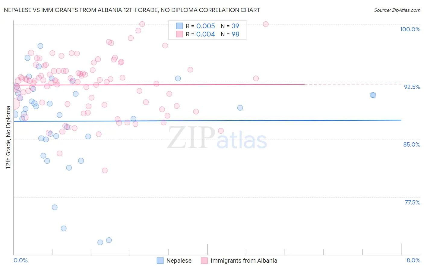 Nepalese vs Immigrants from Albania 12th Grade, No Diploma