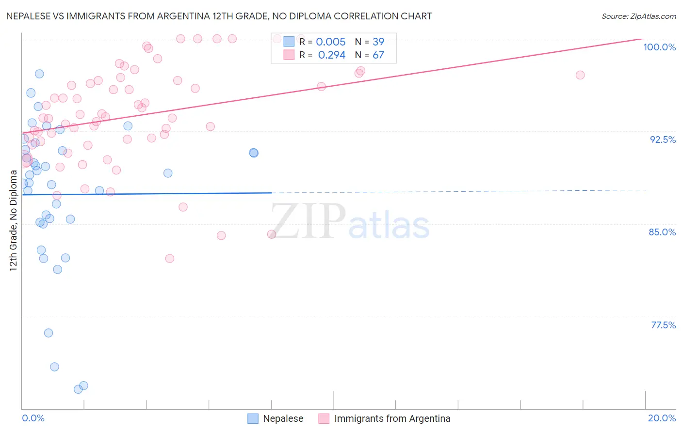Nepalese vs Immigrants from Argentina 12th Grade, No Diploma