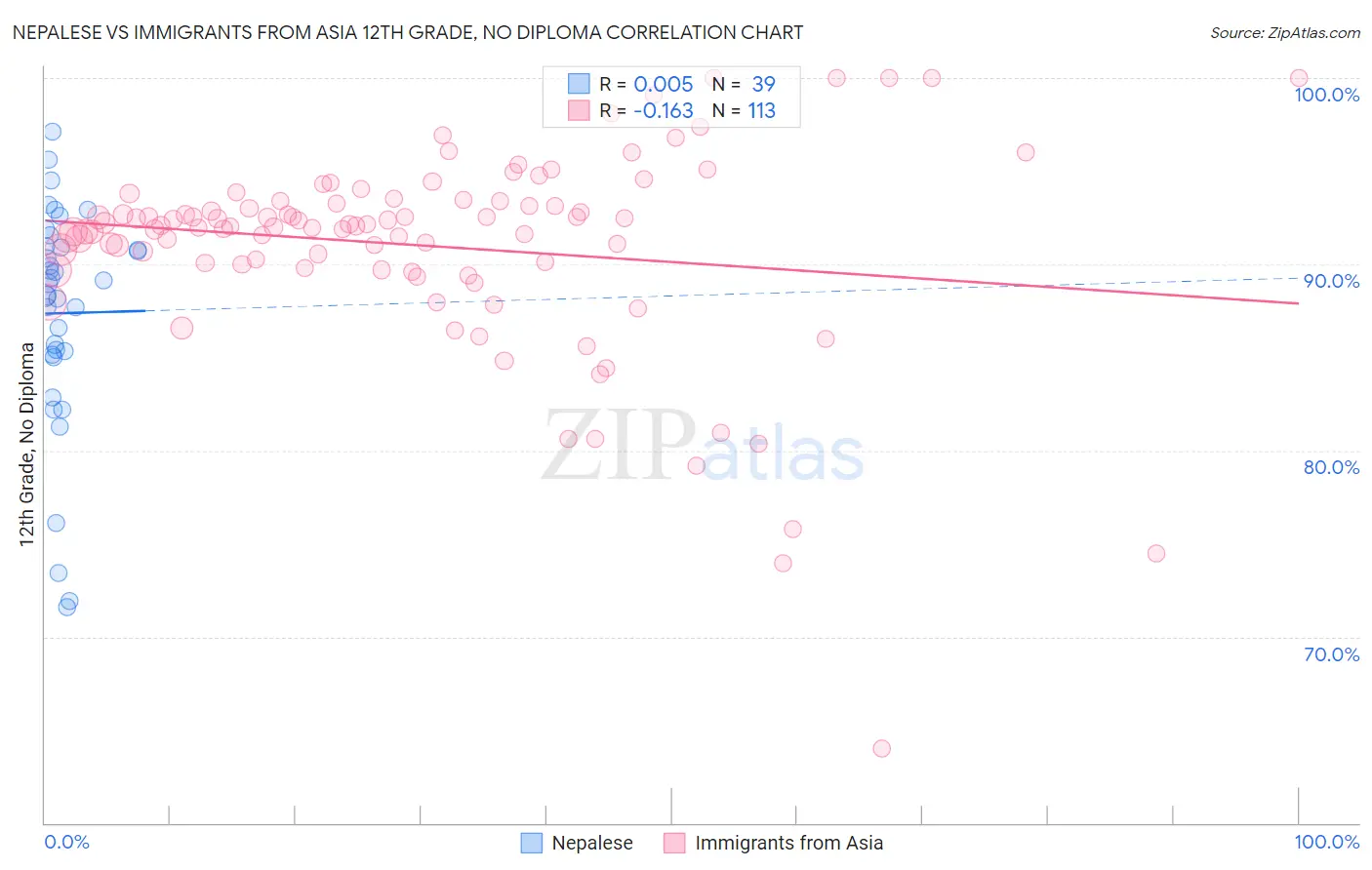 Nepalese vs Immigrants from Asia 12th Grade, No Diploma