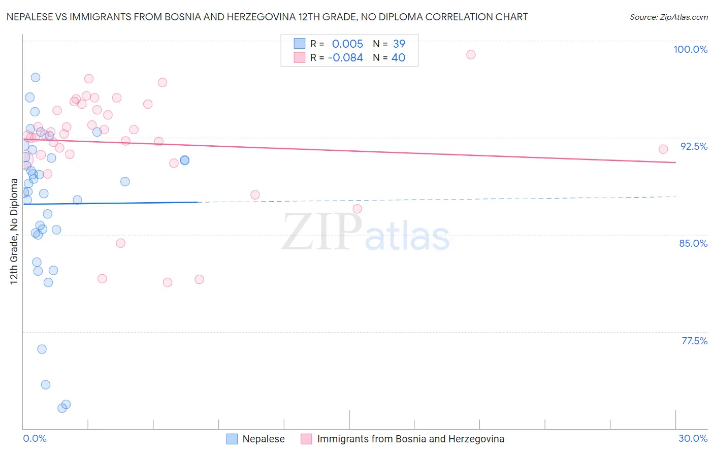 Nepalese vs Immigrants from Bosnia and Herzegovina 12th Grade, No Diploma