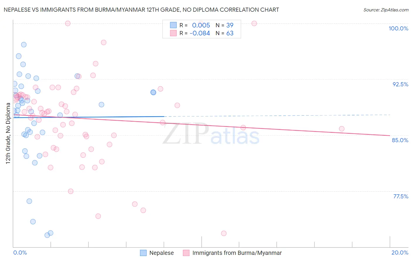 Nepalese vs Immigrants from Burma/Myanmar 12th Grade, No Diploma