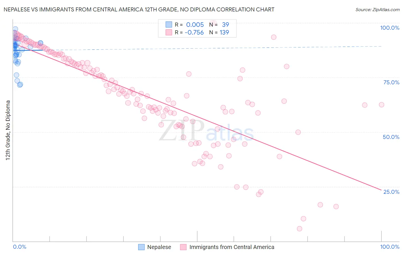 Nepalese vs Immigrants from Central America 12th Grade, No Diploma