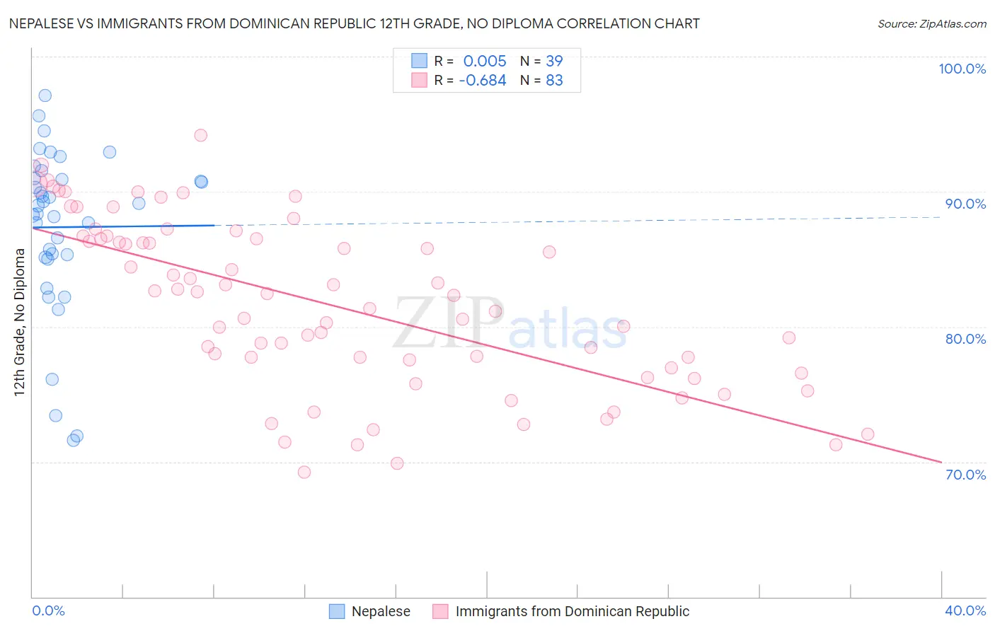 Nepalese vs Immigrants from Dominican Republic 12th Grade, No Diploma