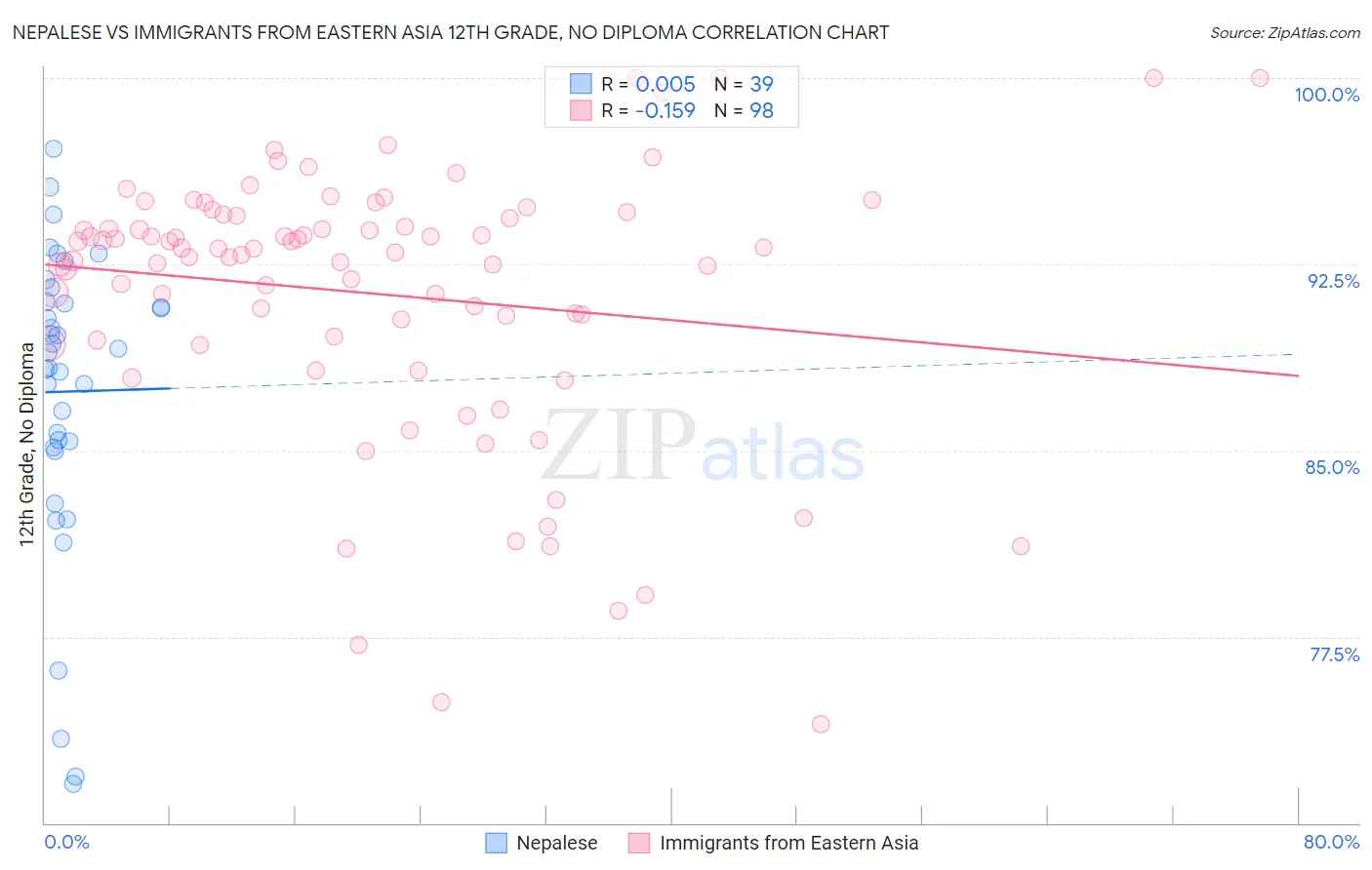Nepalese vs Immigrants from Eastern Asia 12th Grade, No Diploma