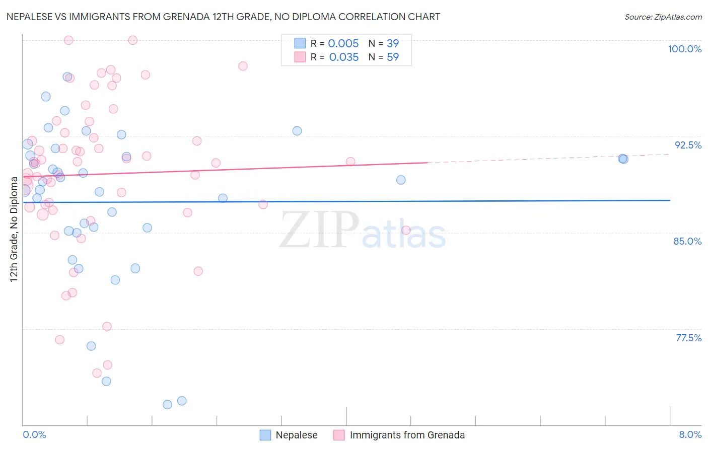 Nepalese vs Immigrants from Grenada 12th Grade, No Diploma