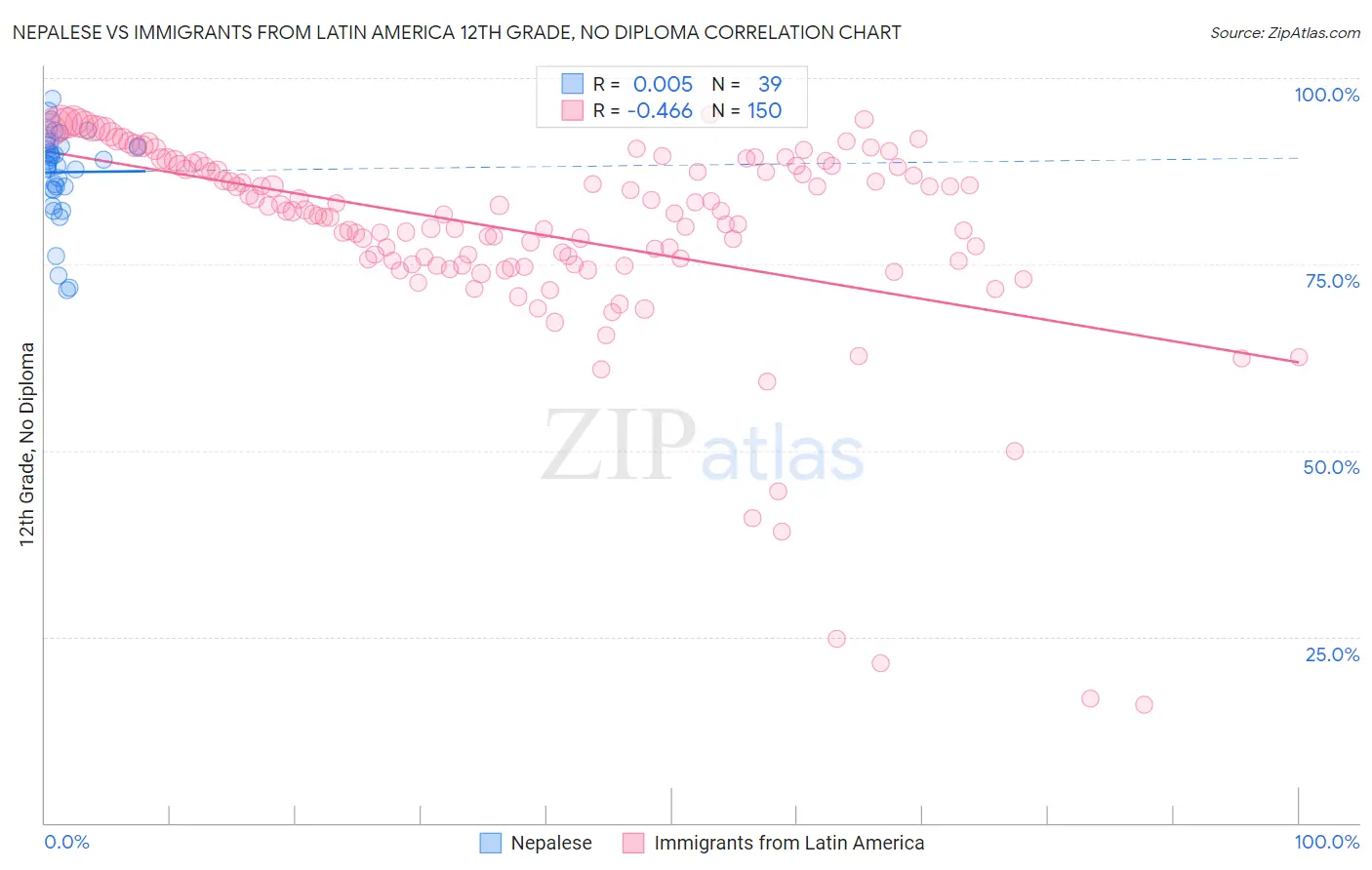 Nepalese vs Immigrants from Latin America 12th Grade, No Diploma