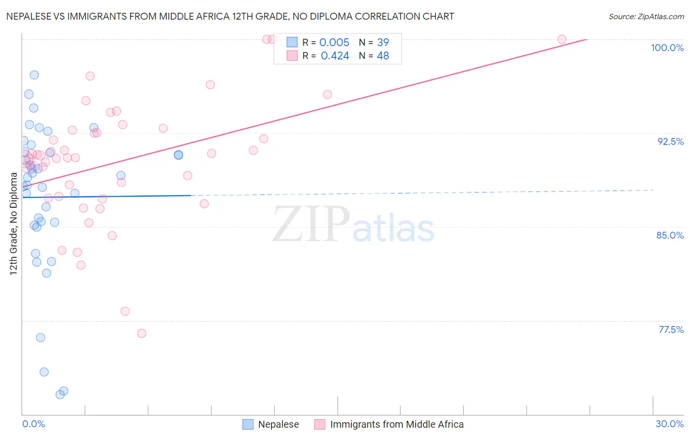 Nepalese vs Immigrants from Middle Africa 12th Grade, No Diploma