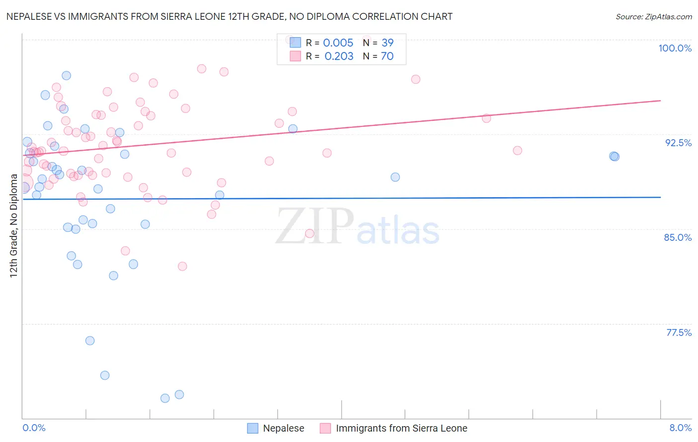 Nepalese vs Immigrants from Sierra Leone 12th Grade, No Diploma