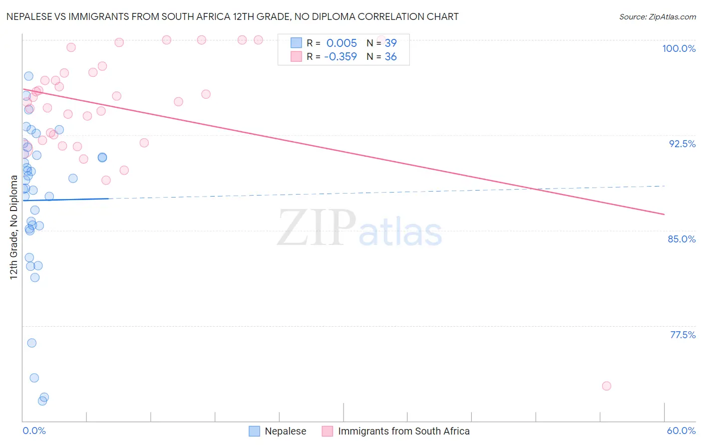 Nepalese vs Immigrants from South Africa 12th Grade, No Diploma