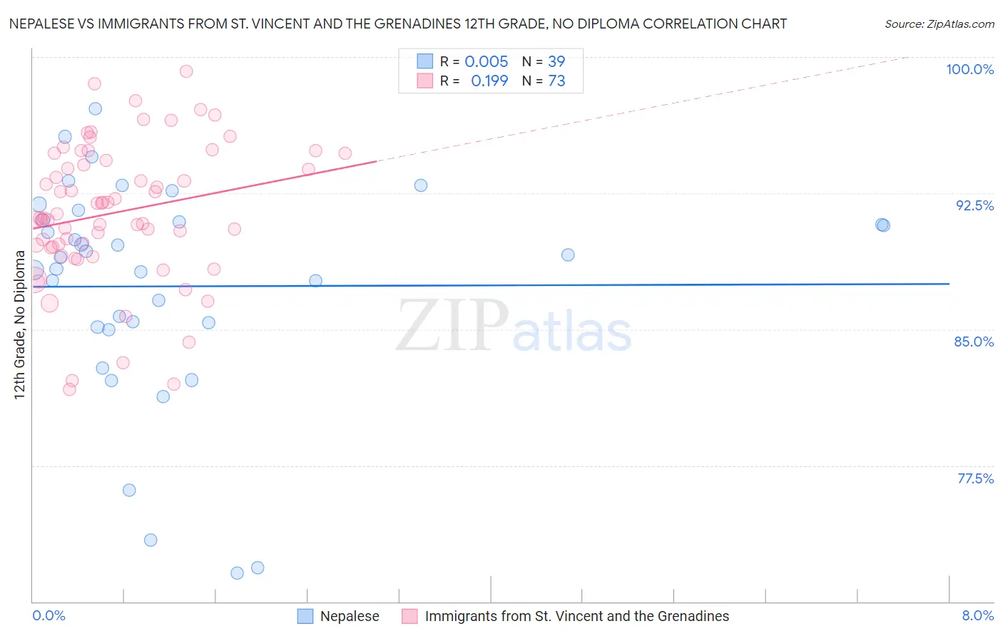 Nepalese vs Immigrants from St. Vincent and the Grenadines 12th Grade, No Diploma
