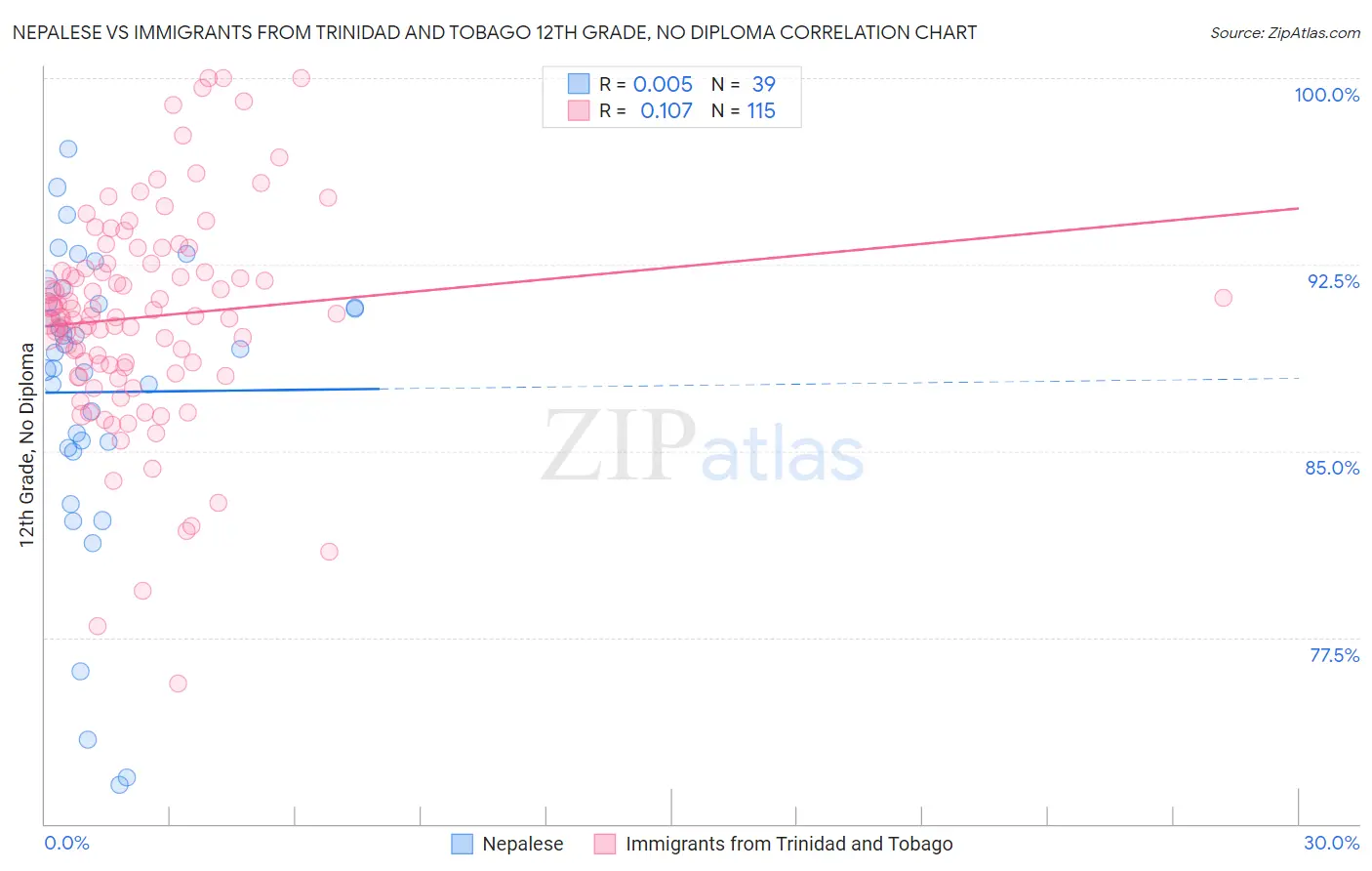 Nepalese vs Immigrants from Trinidad and Tobago 12th Grade, No Diploma