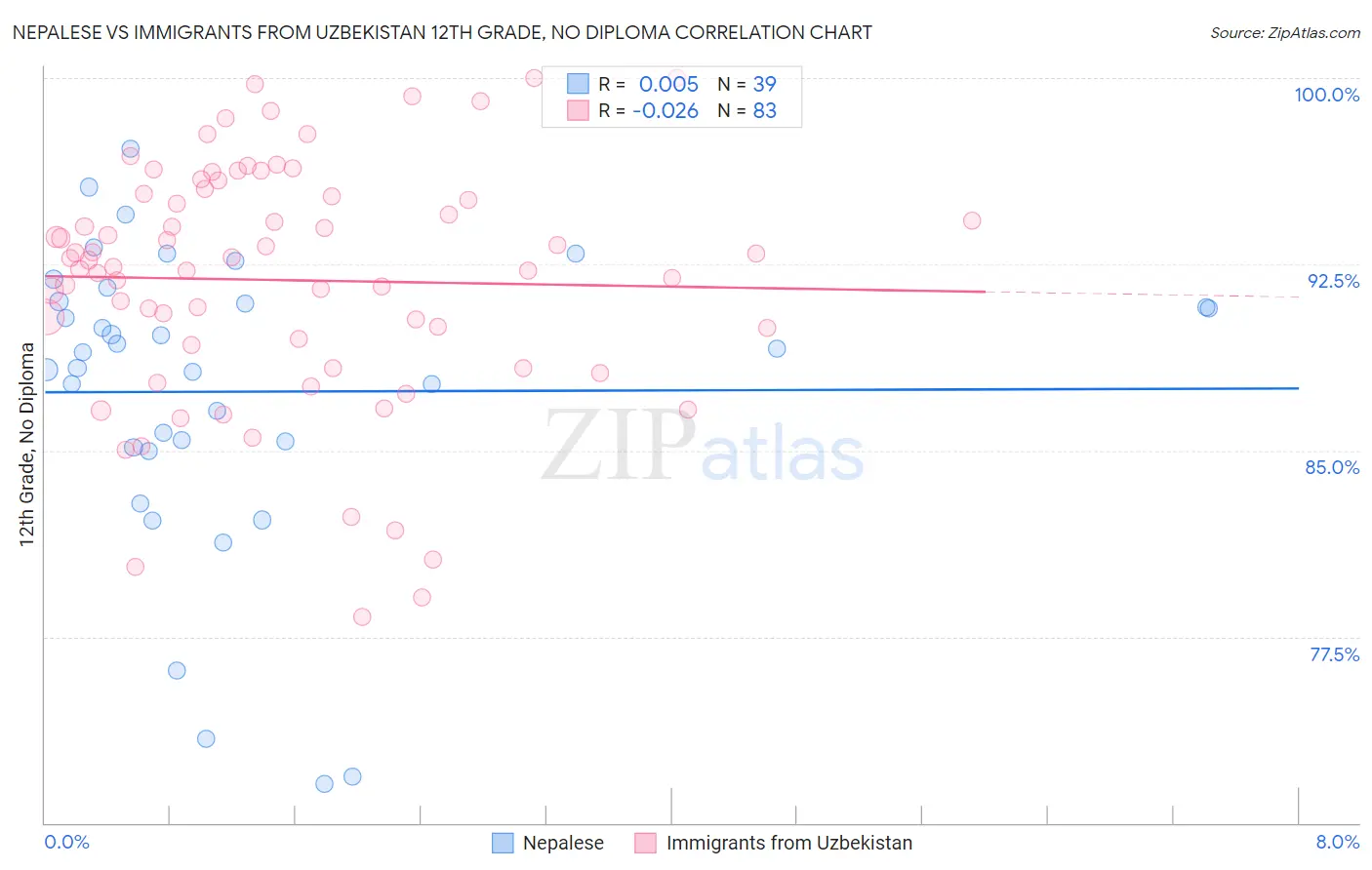 Nepalese vs Immigrants from Uzbekistan 12th Grade, No Diploma