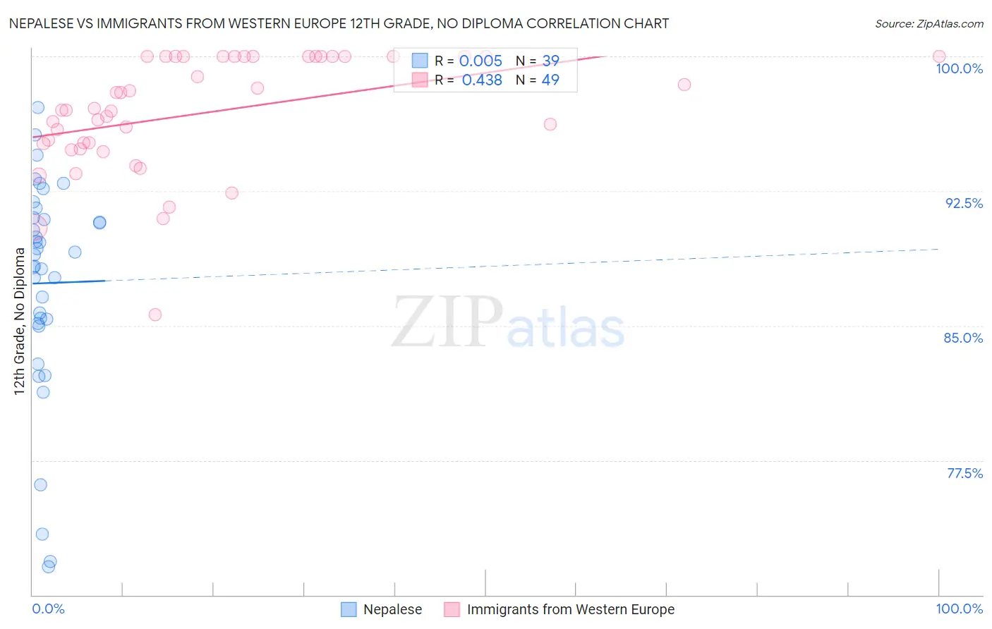 Nepalese vs Immigrants from Western Europe 12th Grade, No Diploma